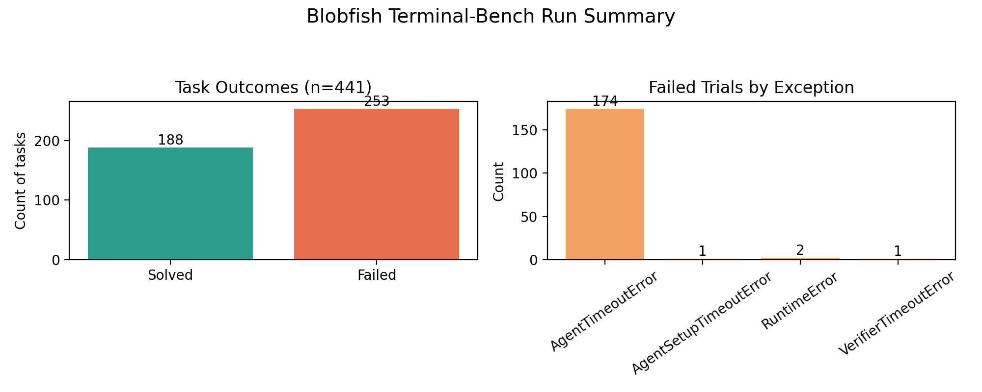 Terminal-Bench outcomes chart